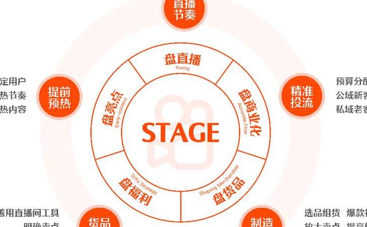 资深直播运营者（直播运营团队）