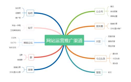 网络推广和网销的区别（网络推广和网销哪个好）