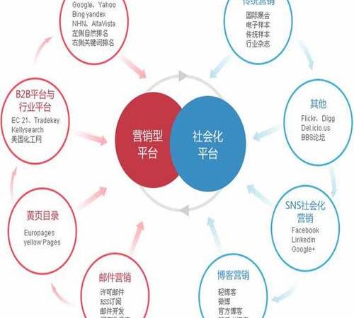 sns营销(sns营销推广适用于哪些市场需求) sns营销(sns营销推广适用于哪些市场需求)